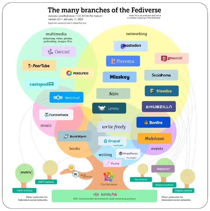 Dieses Bild zeigt einen Baum mit den verschiedenen Zweigen des Fediverse. Es zeigt einige Dienste wie Mastodon, Pleroma, Pixelfed, Peertube, Castopod, Mobilizon und noch weitere.