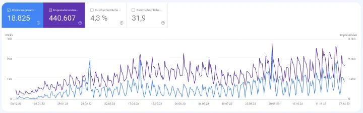 Google Suche Statistiken für Fachinformatiker Prüfungsvorbereitung