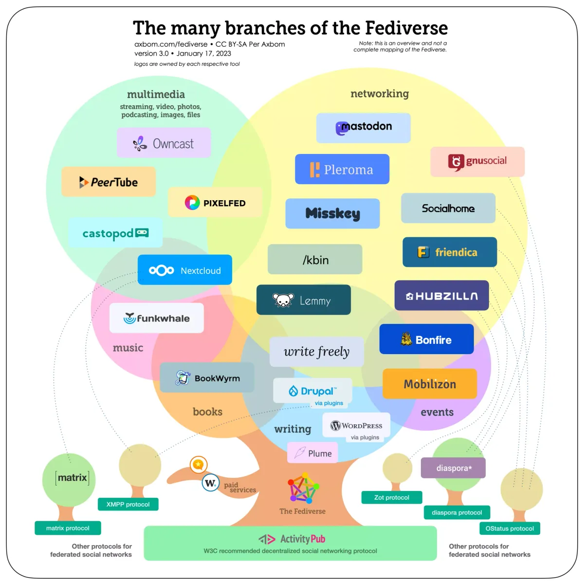 This image shows a tree with the different branches of the Fediverse. It shows a few services like Mastodon, Pleroma, Pixelfed, Peertube, Castopod, Mobilizon and even more.